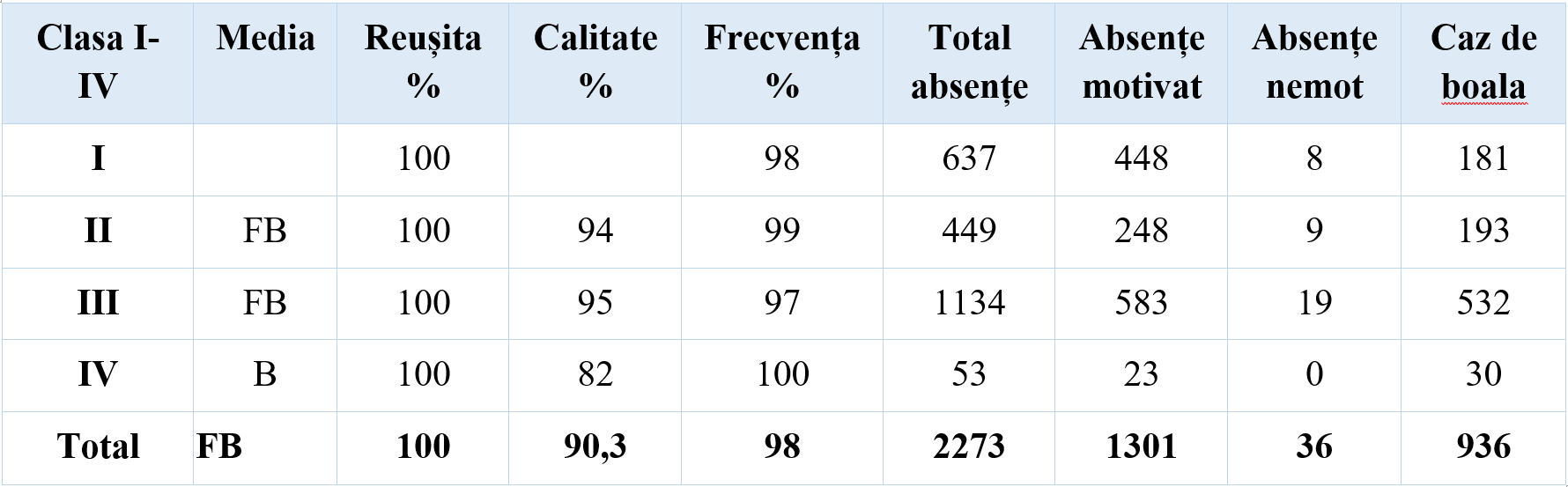 Date statistice treptele primare I - IV